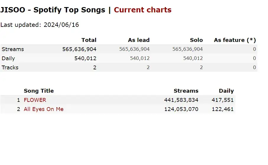 JISOO - Spotify Top Songs