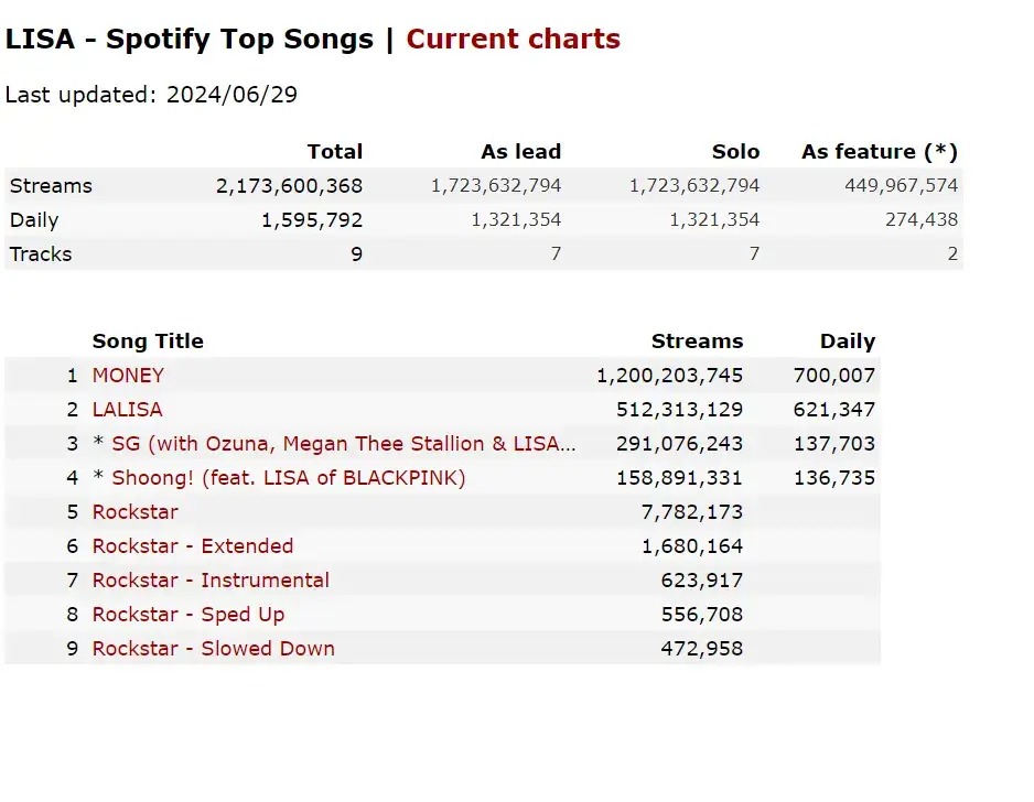 LISA - Spotify Top Songs