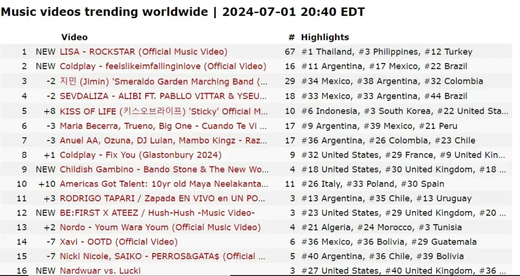 Music videos trending worldwide