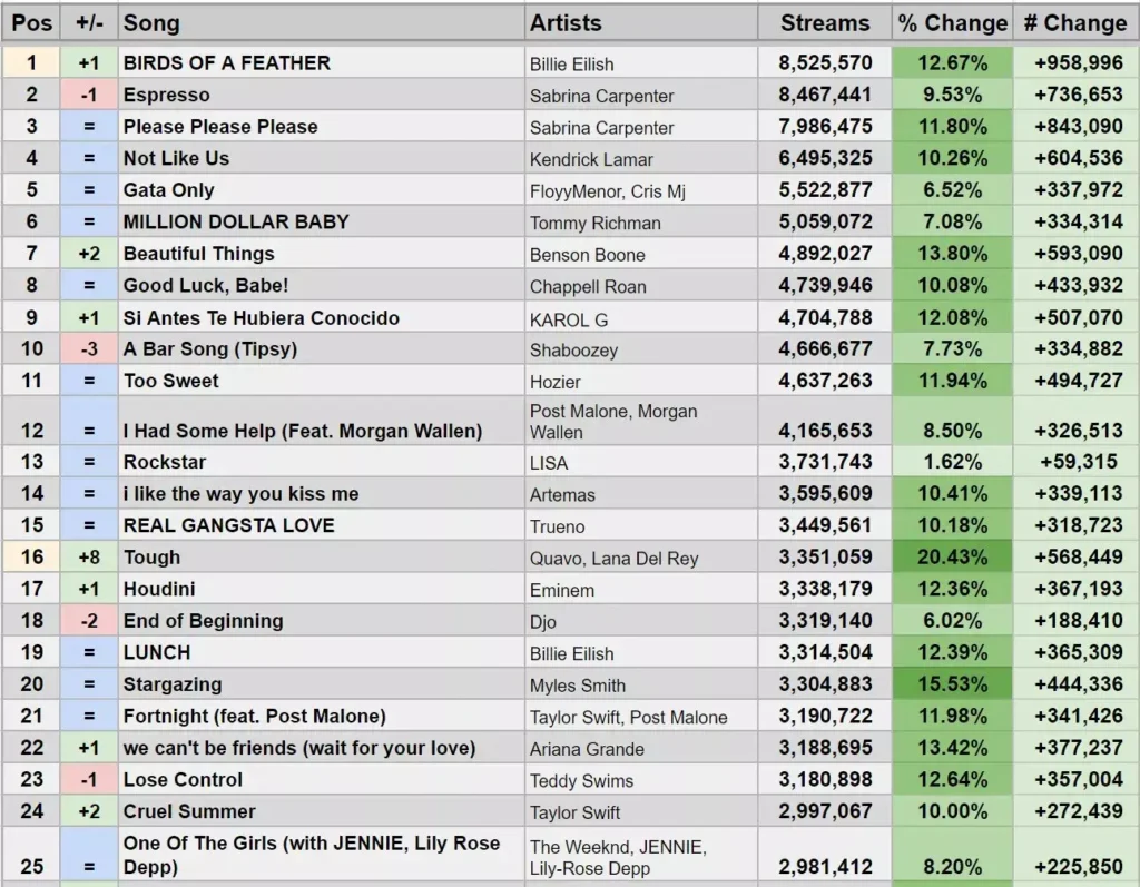 ROCKSTAR Conquers Billboard Hot 100